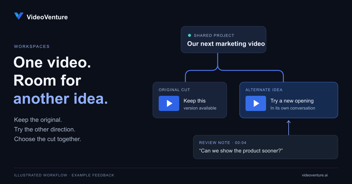 Illustration of a shared video project branching into an alternate idea, with timestamped feedback feeding into a revision